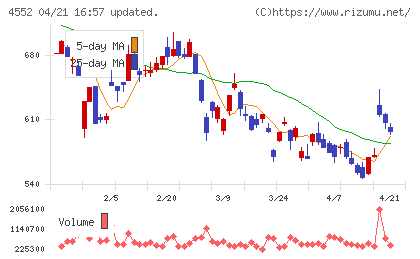 ＪＣＲファーマチャート