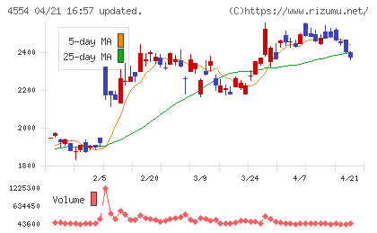 富士製薬工業チャート