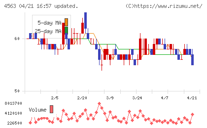 アンジェスチャート