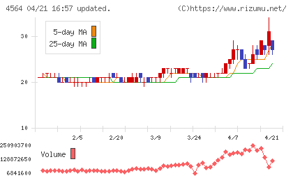 オンコセラピー・サイエンスチャート