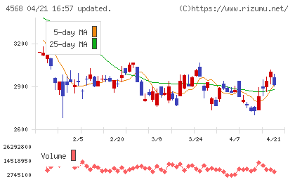 第一三共チャート