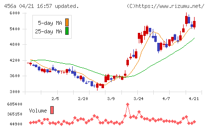 ＨＵＭＡＮ　ＭＡＤＥチャート