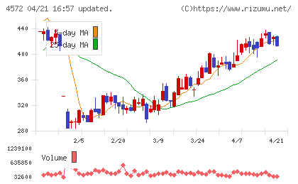 カルナバイオサイエンスチャート