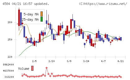 キッズウェル・バイオチャート