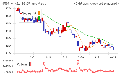ペプチドリームチャート