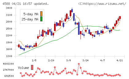 オンコリスバイオファーマチャート