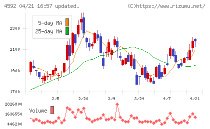 サンバイオチャート