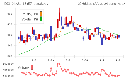 ヘリオスチャート