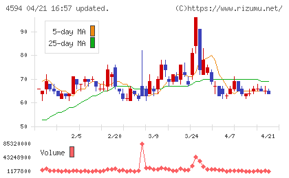 ブライトパス・バイオチャート