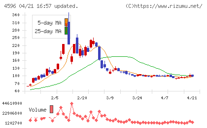 窪田製薬ホールディングスチャート