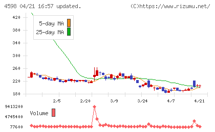 Ｄｅｌｔａ−Ｆｌｙ　Ｐｈａｒｍａチャート