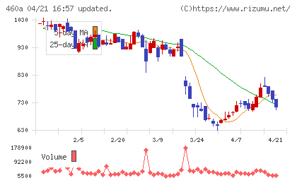 ＢＲＡＮＵチャート