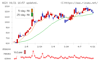 藤倉化成チャート