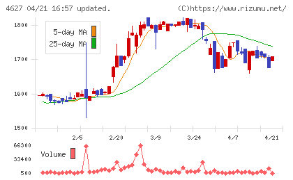 ナトコチャート