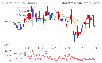 エスケー化研チャート