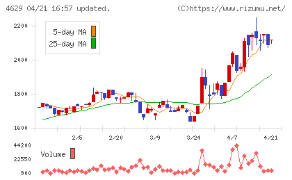 大伸化学チャート