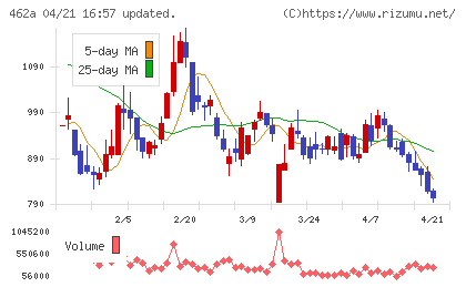 ＦＵＮＤＩＮＮＯチャート