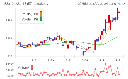 インテリックスホールディングスチャート