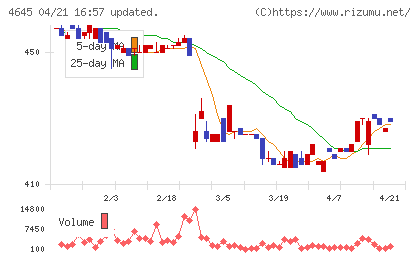 市進ホールディングスチャート