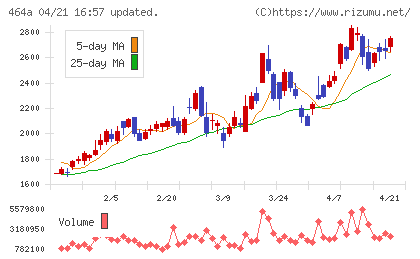 ＱＰＳホールディングスチャート