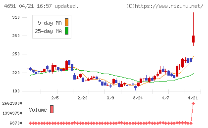 サニックスホールディングスチャート