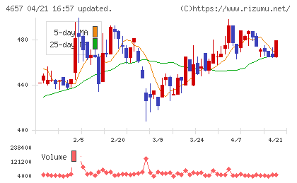 環境管理センターチャート
