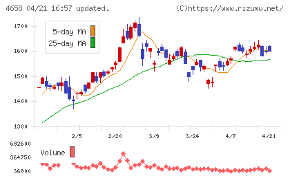 日本空調サービスチャート