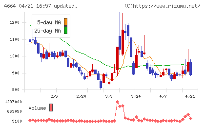 ＲＳＣチャート