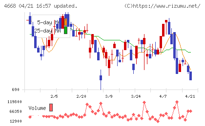 明光ネットワークジャパンチャート
