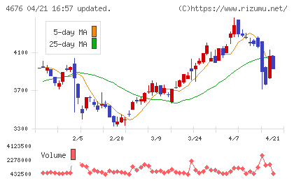 フジ・メディア・ホールディングスチャート
