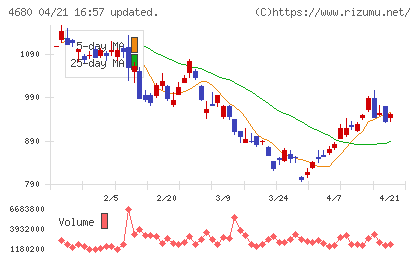 ラウンドワンチャート