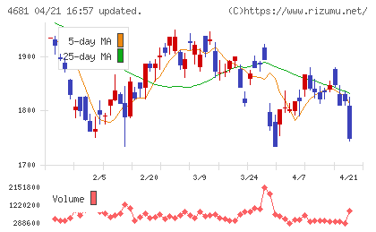 リゾートトラストチャート