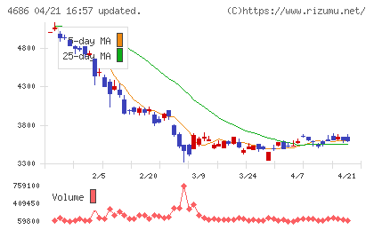 ジャストシステムチャート