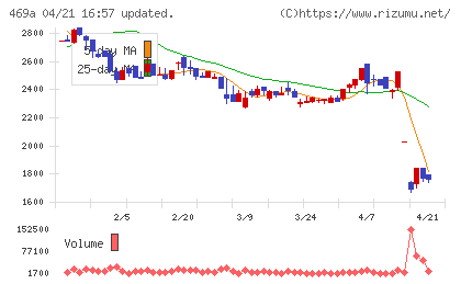 フィットクルーチャート
