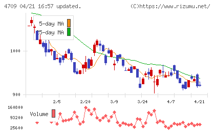 ＩＤホールディングスチャート