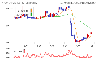 城南進学研究社チャート