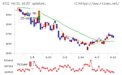 フューチャーチャート