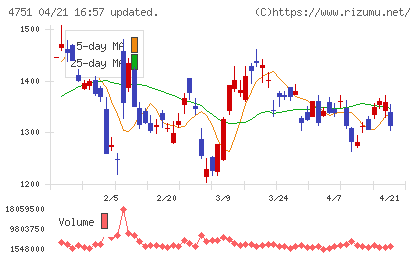 サイバーエージェントチャート