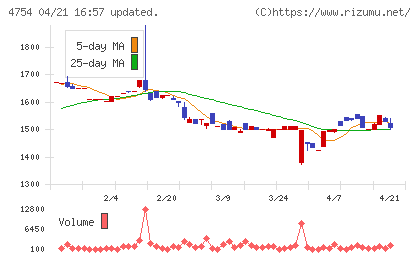 トスネットチャート