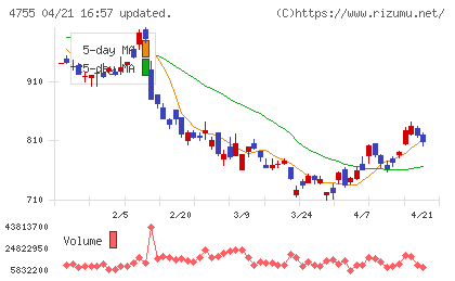 楽天グループチャート