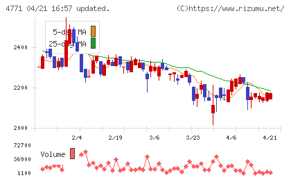 エフアンドエムチャート