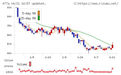 スタートラインチャート