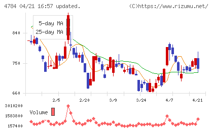ＧＭＯインターネットチャート