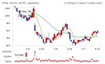 フツパーチャート