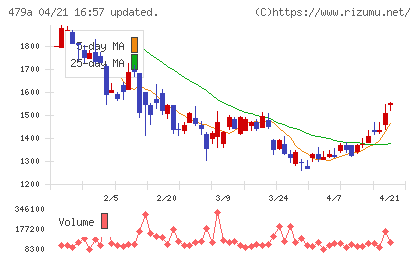 ＰＲＯＮＩチャート