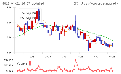 ＡＣＣＥＳＳチャート