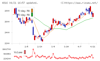 東映アニメーションチャート
