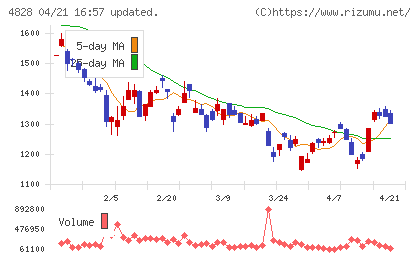 ビジネスエンジニアリングチャート