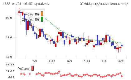 ＪＦＥシステムズチャート
