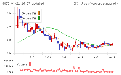 メディシノバチャート